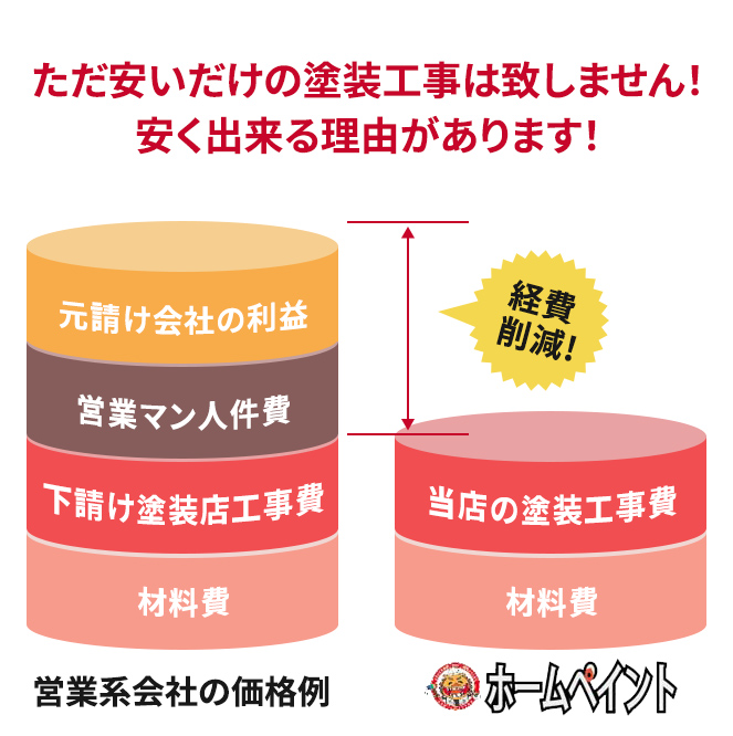 ホームペイント 安心の工事価格のご案内